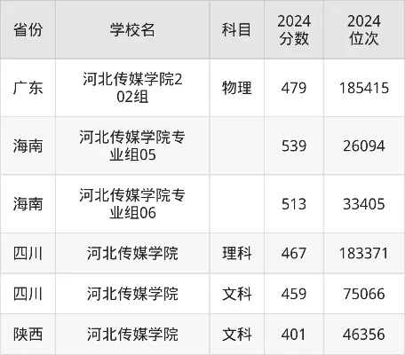 河北传媒学院2025年录取分数线是多少？各省市具体分数差异详解