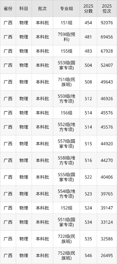 广西师范大学2025年录取分数线是多少？各省考生如何科学报考？