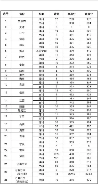 黄河职业技术学院录取线是多少？全国各省最新分数线及报考指南