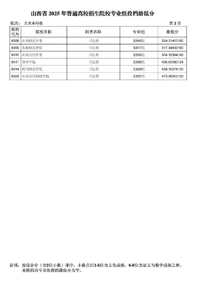  2025山西一本A类院校投档线有哪些变化？新高考下专业组分化成核心特征