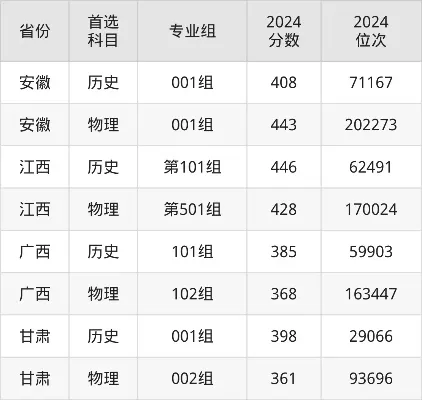 运城护理职业学院录取线是多少？2024年各省分数线全解析