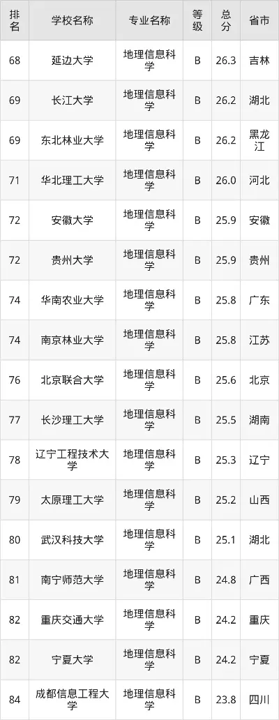  地理信息技术专业大学排名如何？最新权威解析来了