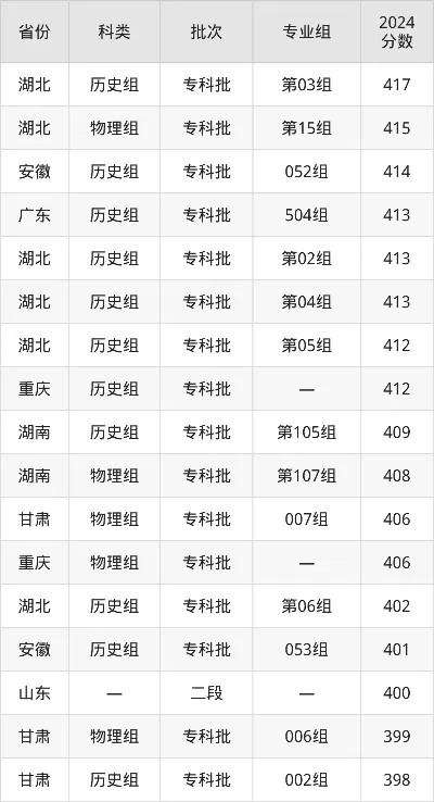  襄阳职业技术学院2025年录取线是多少？本质解析为区域高职教育高地