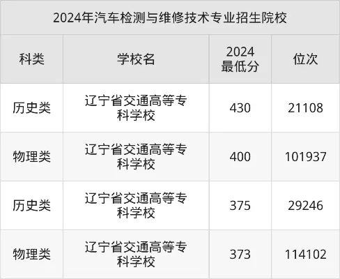 辽宁交通高等专科学校汽车检测与维修专业怎么样？专攻汽车后市场的高技能人才摇篮