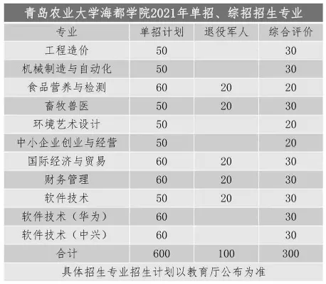 青岛农业大学海都学院专科怎么样？本质是应用型人才培养基地