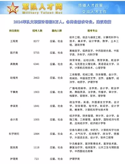  部队文职招聘有哪些专业要求？解析热门专业与选岗策略