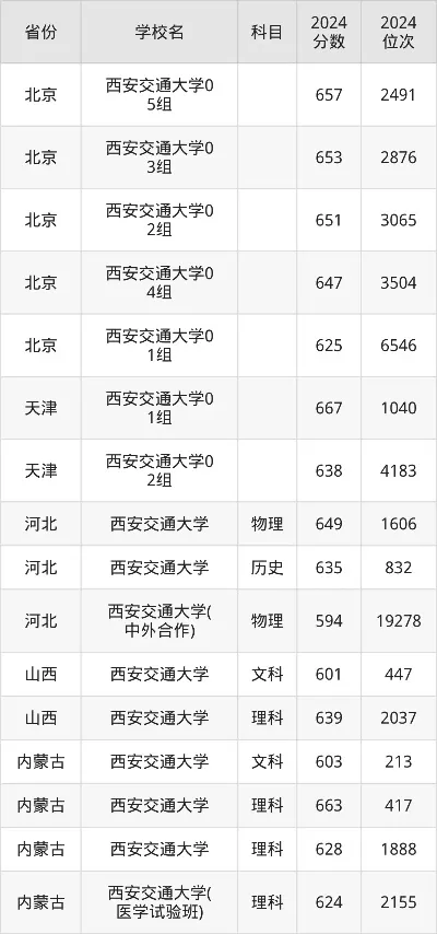  西安交通大学分数线是多少？全面解析录取标准与备考策略