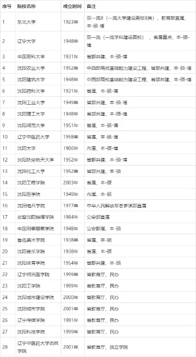 沈阳211大学有哪些？2所国家重点建设高校深度解析