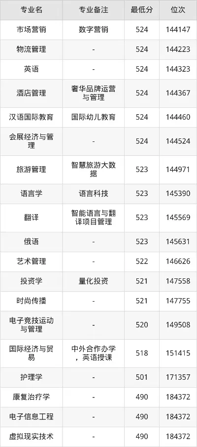 三亚学院2025年录取分数线如何？产教融合重塑升学格局