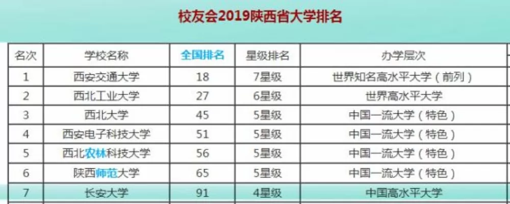 长安大学排名如何？本质属于国内高水平211工程院校