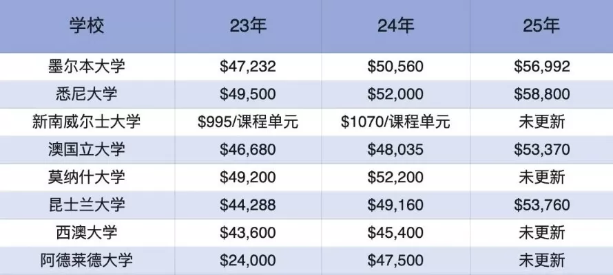 墨尔本大学留学一年花费多少？2025年最新费用全解析