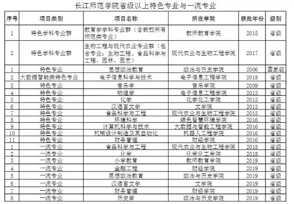 长江师范学院最厉害三个专业是什么？环境生态工程、物流工程与小学教育位列前茅
