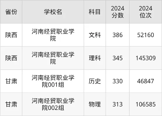 河南经贸职业学院分数线如何？本质属于河南省优质高职院校