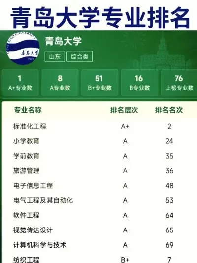 青岛大学专业排名如何？综合实力与优势学科全解析