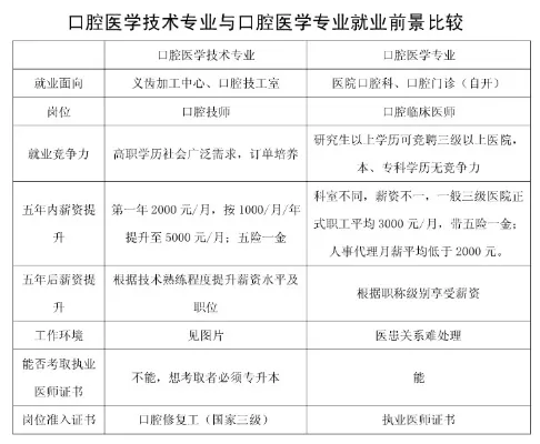 口腔医学技术专升本能报口腔医学专业吗？关键限制与可行方案全解析