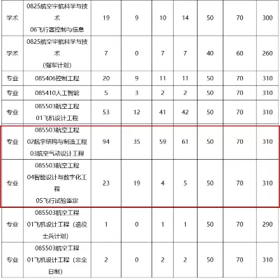西工大考研专业排名如何？航空航天领衔的学科生态解析