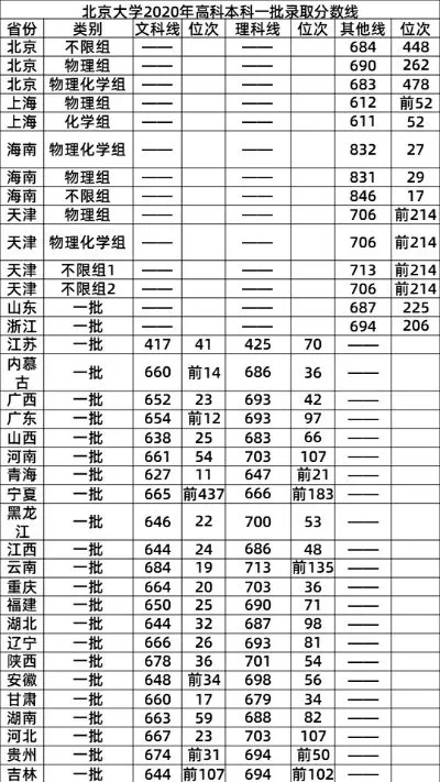 北京大学分数知多少？本质属于顶尖分层筛选机制
