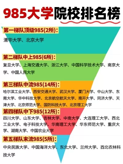 九八五大学有哪些？最新排名梯队全揭秘
