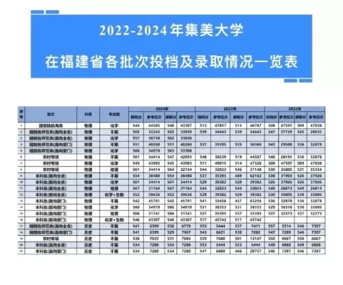  集美大学录取分数线如何？20242025年各省报考数据全解析