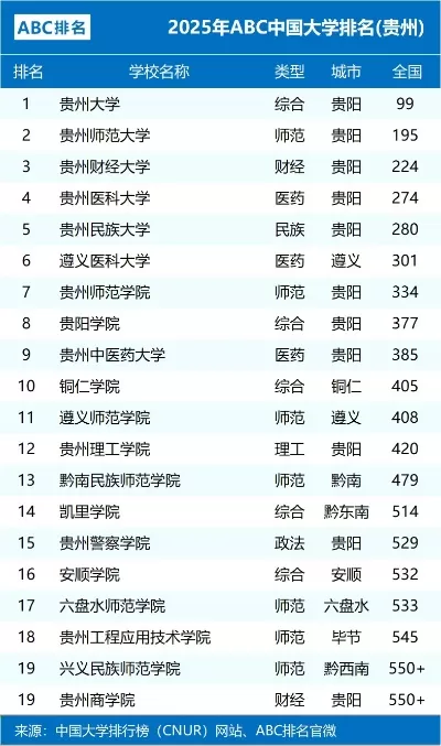 贵州财经大学贵州排名第几？综合实力稳居省内前三