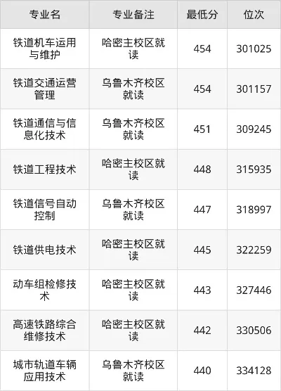  新疆铁道职业技术学院怎么样？作为新疆唯一轨道交通类高职的竞争力分析