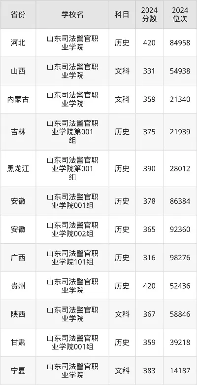 山东司法警官职业学院录取分数是多少？2025年各专业分数线及报考指南