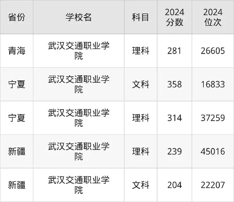 武汉交通职业学院2025年录取线是多少？各省最低分差异显著，专业选择成关键