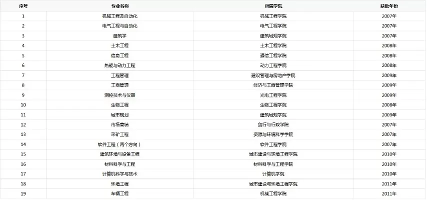  重庆大学排名前十的专业有哪些？全面解析顶尖专业实力与报考指南