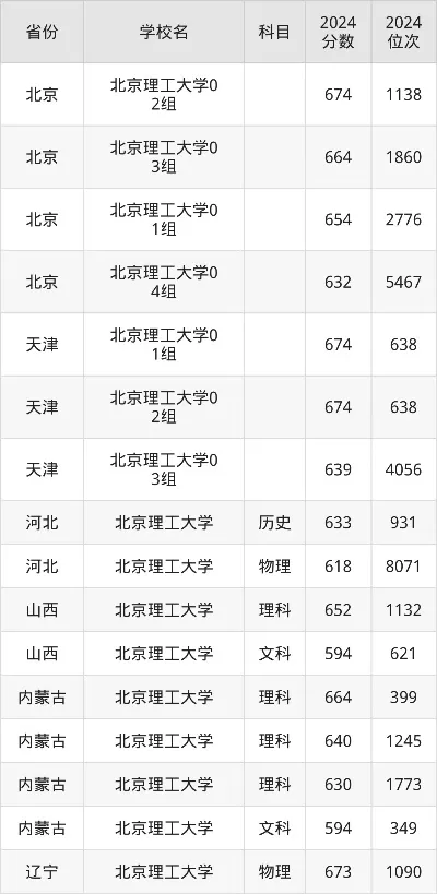 北京理工大学录取分数线如何？多维数据揭示报考要点