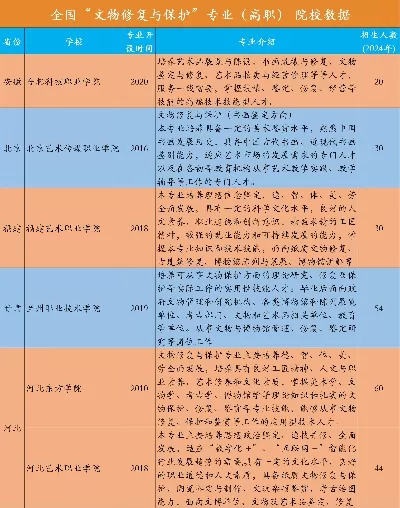 文物修复与保护专业哪些大学强？本质属于艺术与技术兼备的稀缺专业