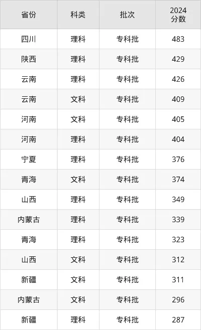  黄河水利职业技术大学录取线是多少？录取分数呈梯度分布且专业差异显著