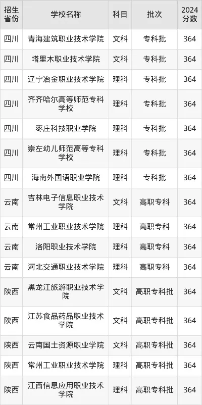  高考364分能上什么大学？专科与职业本科的务实选择