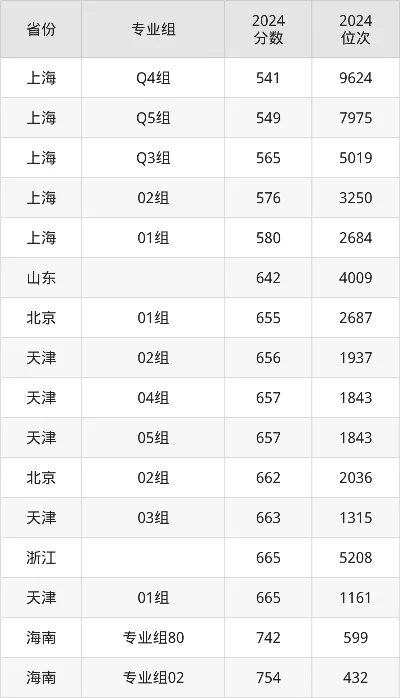  同济大学2025年录取分数线是多少？顶尖专业门槛持续走高