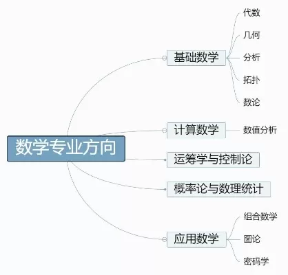 数学专业有哪些？全面盘点核心分支与职业路径