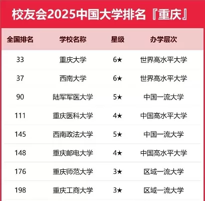  重庆有哪些好大学？最新高校实力全景解析