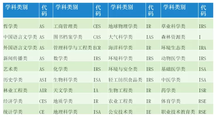 专业编号怎么查？—— 本质是国家级标准代码的检索与识别