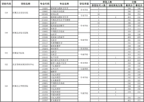  首都医科大学考研难度大吗？专业实力与报考要求全解析