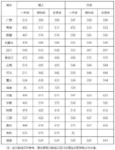 四川大学华西录取分数线安徽是多少？本质上是顶尖医学殿堂的入场券