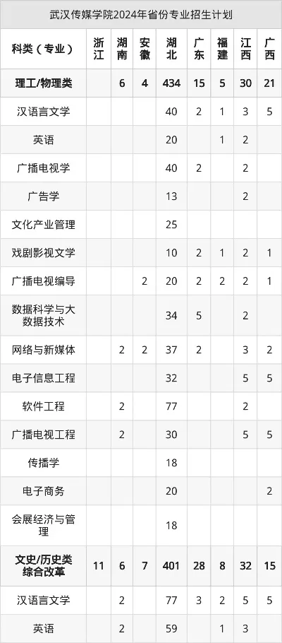 武汉传媒学院2025年招生政策有哪些要点？特色专业与录取要求全面解析