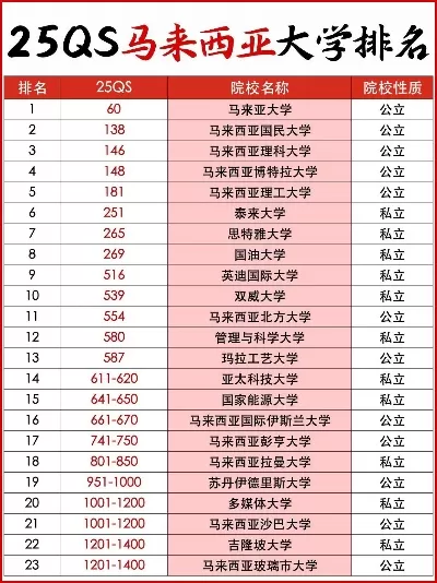  马来西亚公立大学排名如何？权威解析2025年最新榜单