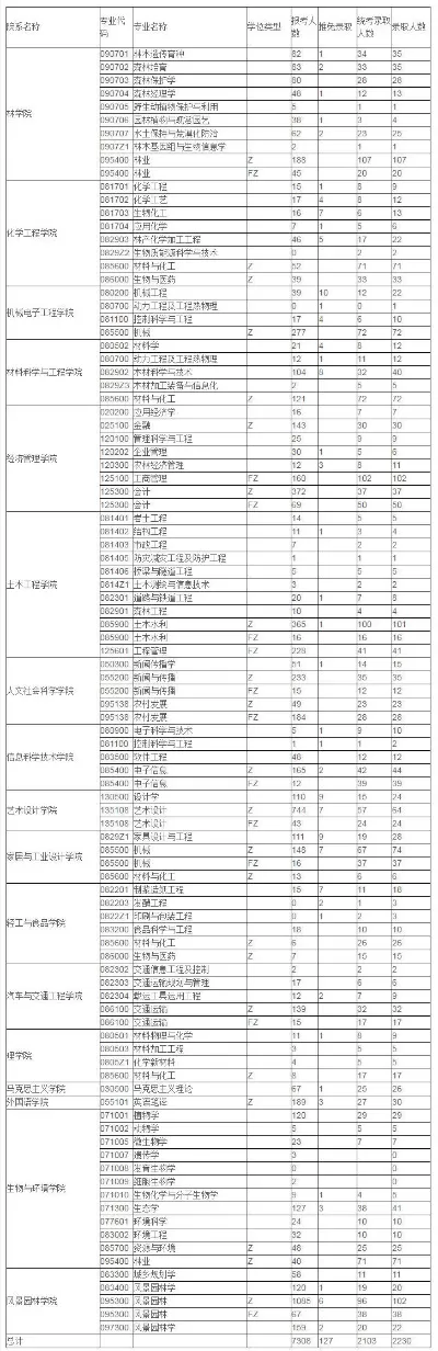 南京林业大学保研名额如何分配？名额分配原则与学院差异解析