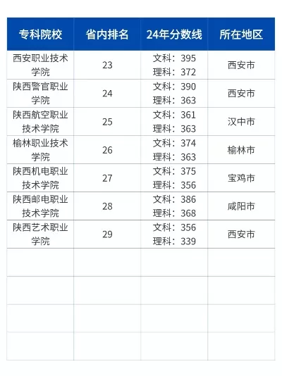  陕西公办大专院校怎么样？最新排名与分数线全解析