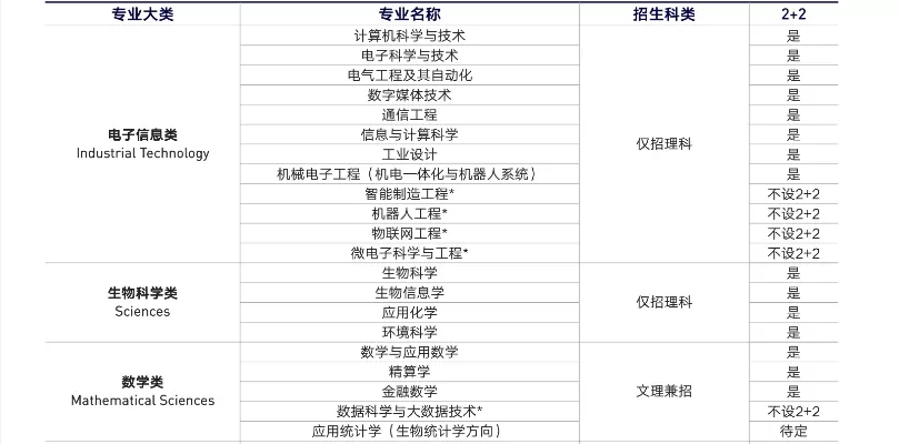  西交利物浦大学有哪些王牌专业？中外合办优势专业全解析