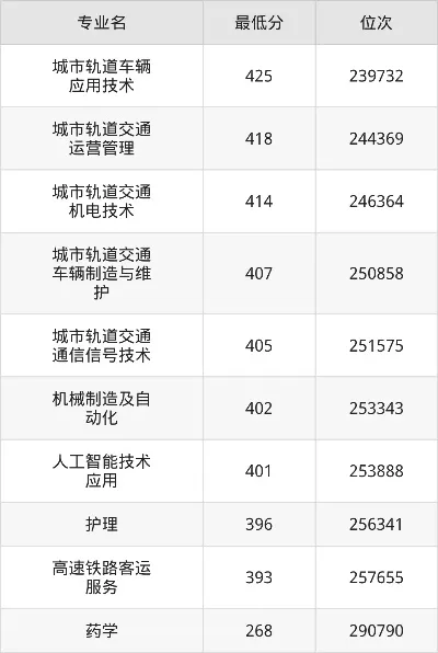  长沙轨道交通职业学院多少分？20242025年分数线全解析与报考指南