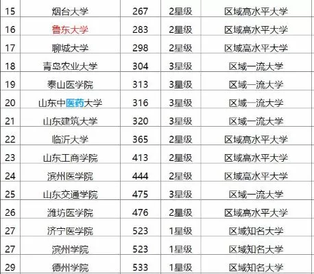  鲁东大学全国排名第几？本质是区域高水平教学研究型大学
