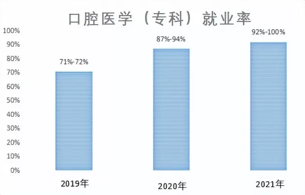  口腔医学保研最厉害三个专业？正畸、种植、修复成为三大黄金选择