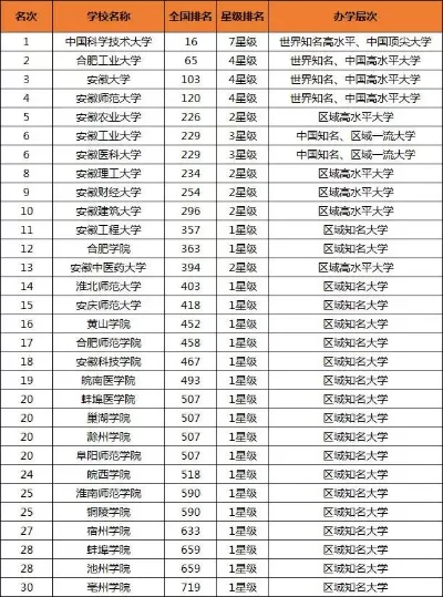  安徽民办大学有哪些？本质是多元化教育的重要力量