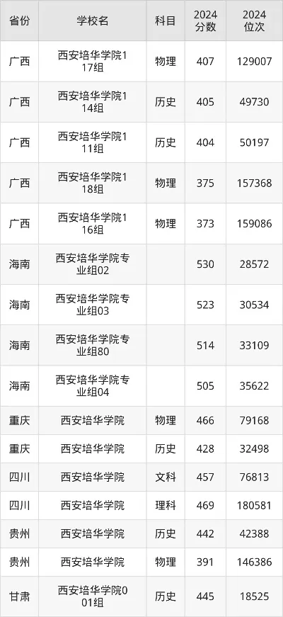 西安培华学院2025录取分数线是多少？掌握这些数据助你精准报考