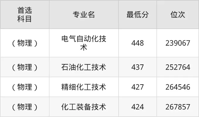 辽宁石化职业技术学院录取线是多少？深入解析各省分数与报考策略