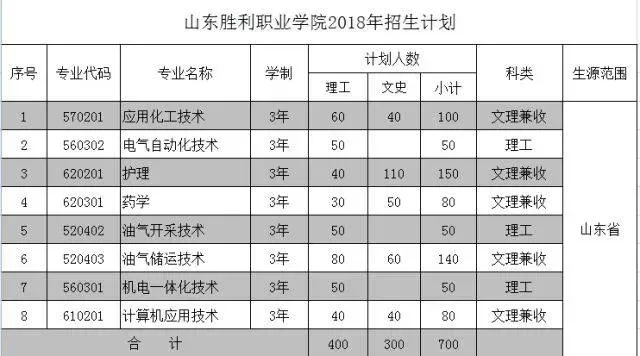 山东胜利职业学院是一所什么样的学校？一所以就业为导向的高等职业学院